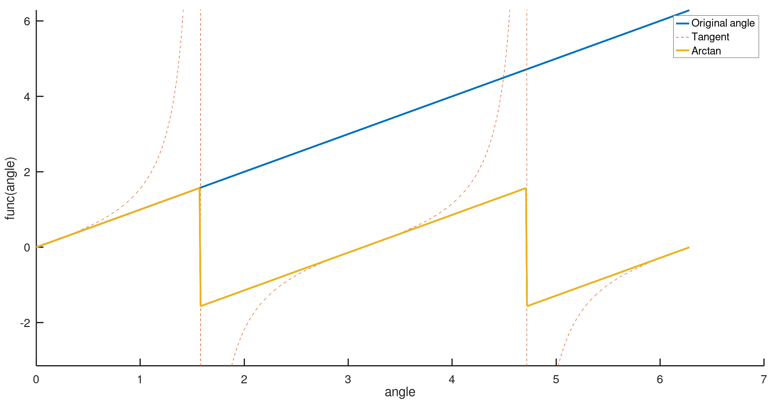 Discontinuous Arctangent Output